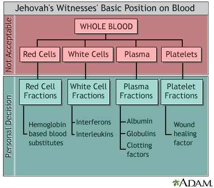 Blood Factors Chart